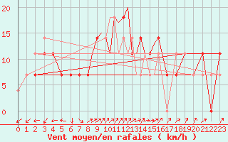 Courbe de la force du vent pour Casement Aerodrome
