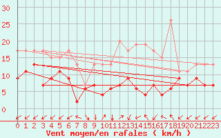 Courbe de la force du vent pour Sattel-Aegeri (Sw)