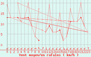 Courbe de la force du vent pour Sattel-Aegeri (Sw)