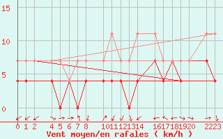 Courbe de la force du vent pour Bujarraloz