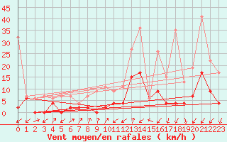 Courbe de la force du vent pour Zermatt