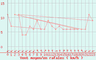 Courbe de la force du vent pour Brescia / Ghedi