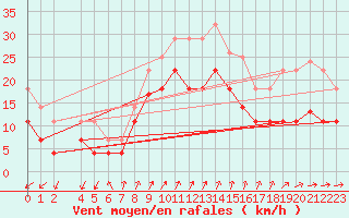 Courbe de la force du vent pour Barcelona