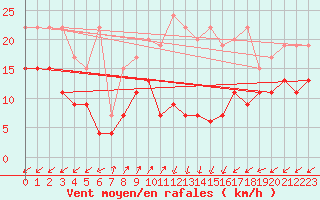 Courbe de la force du vent pour Sattel-Aegeri (Sw)