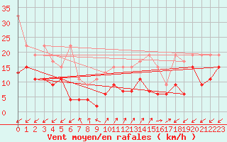 Courbe de la force du vent pour Sattel-Aegeri (Sw)