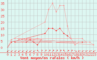 Courbe de la force du vent pour Robbia