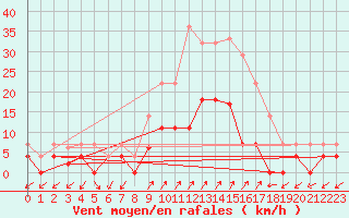 Courbe de la force du vent pour Santa Susana