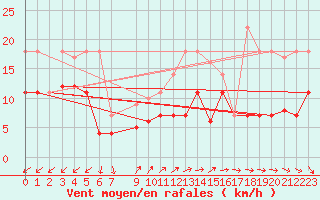 Courbe de la force du vent pour El Arenosillo