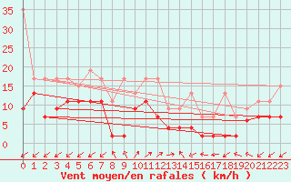 Courbe de la force du vent pour Sattel-Aegeri (Sw)