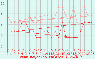 Courbe de la force du vent pour Fuerstenzell