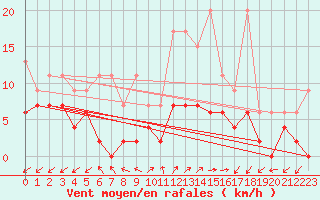 Courbe de la force du vent pour Robbia