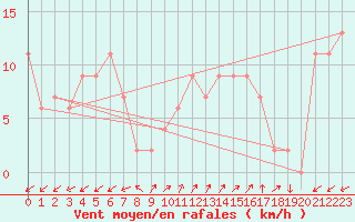 Courbe de la force du vent pour Pontevedra