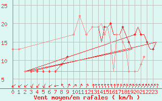 Courbe de la force du vent pour Wattisham