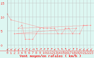 Courbe de la force du vent pour Lerida (Esp)