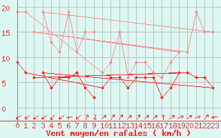 Courbe de la force du vent pour Sattel-Aegeri (Sw)