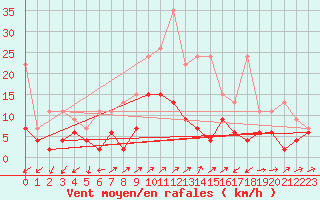 Courbe de la force du vent pour Binn