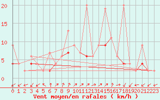 Courbe de la force du vent pour Blatten