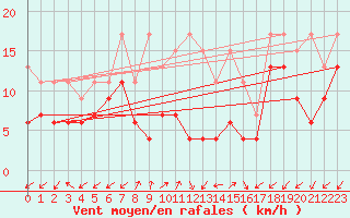 Courbe de la force du vent pour Sattel-Aegeri (Sw)