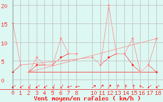 Courbe de la force du vent pour Alanya