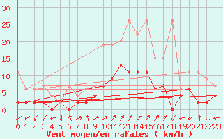 Courbe de la force du vent pour Vicosoprano