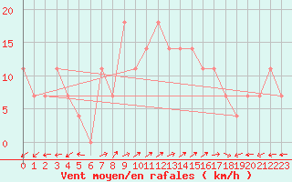 Courbe de la force du vent pour Arriach