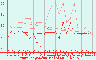 Courbe de la force du vent pour Robbia