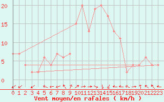 Courbe de la force du vent pour Trapani / Birgi