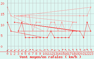 Courbe de la force du vent pour Oehringen