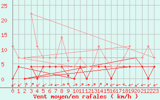 Courbe de la force du vent pour Aranguren, Ilundain