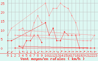 Courbe de la force du vent pour Santa Susana