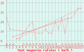 Courbe de la force du vent pour Monte Scuro