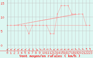 Courbe de la force du vent pour Kopaonik