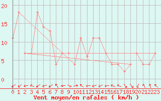 Courbe de la force du vent pour Portalegre