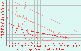 Courbe de la force du vent pour Obergurgl