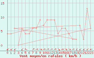 Courbe de la force du vent pour Trieste