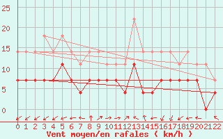 Courbe de la force du vent pour Ilomantsi Mekrijarv