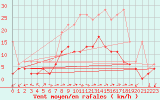 Courbe de la force du vent pour Locarno-Magadino