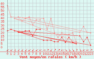 Courbe de la force du vent pour Eggishorn