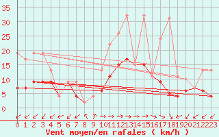 Courbe de la force du vent pour Evolene / Villa
