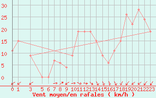 Courbe de la force du vent pour Capo Caccia