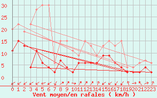 Courbe de la force du vent pour Les Eplatures - La Chaux-de-Fonds (Sw)