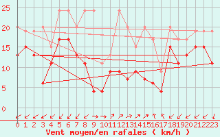 Courbe de la force du vent pour Sattel-Aegeri (Sw)