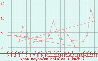 Courbe de la force du vent pour Trieste