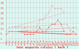 Courbe de la force du vent pour Aranguren, Ilundain