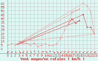 Courbe de la force du vent pour Warcop Range