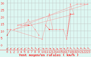 Courbe de la force du vent pour Stromtangen Fyr