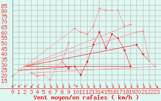 Courbe de la force du vent pour Glen Ogle