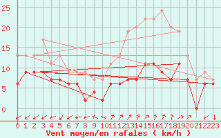 Courbe de la force du vent pour Annecy (74)