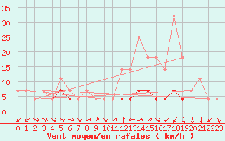 Courbe de la force du vent pour Cimpulung
