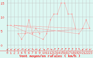 Courbe de la force du vent pour Pontevedra